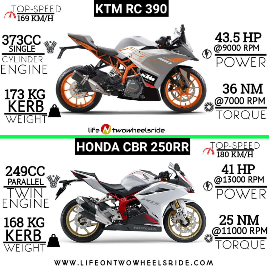 2020-Honda-CBR250RR-Vs-KTM-RC-390-infographic-