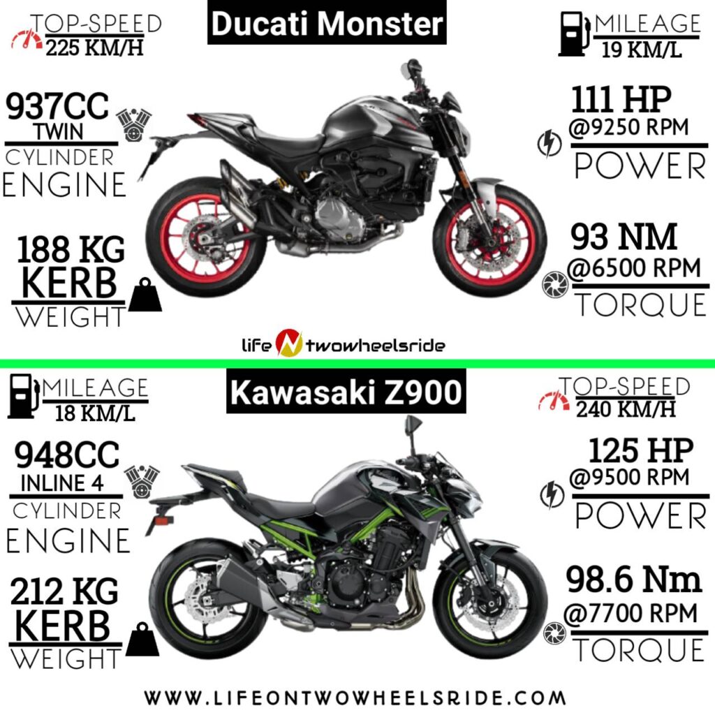 2021-ducati-monster-vs-kawasaki-z900-infographic2021-ducati-monster-vs-kawasaki-z900-infographic